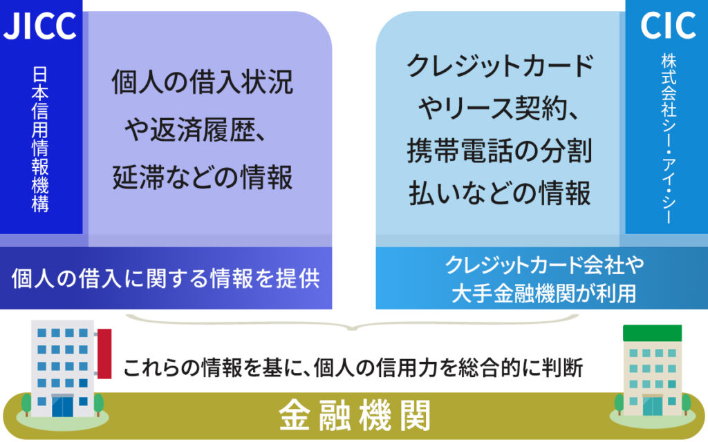 信用情報機関JICCとCIC